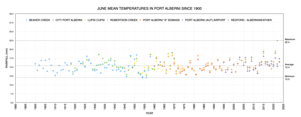 June Mean Temperatures in Port Alberni since 1900 as of 2023 - Just above average.