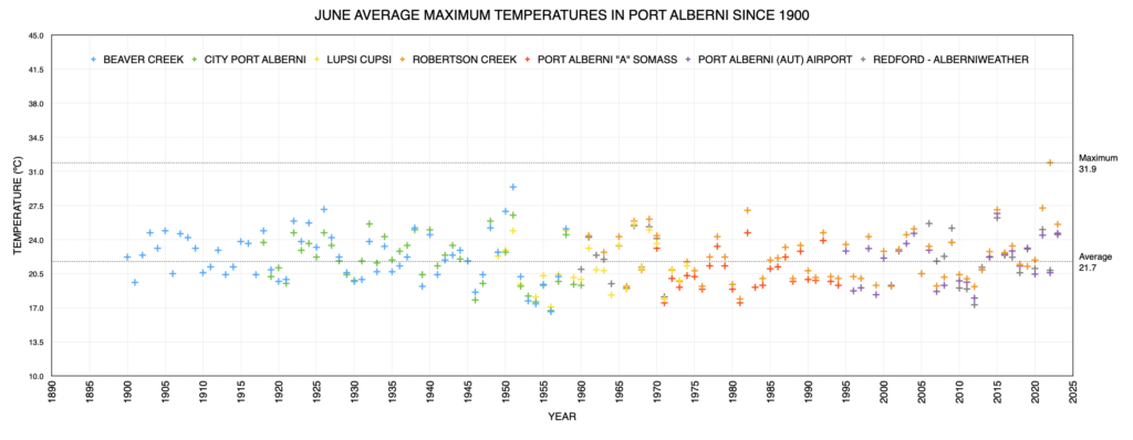 June Average Maximum Temperatures in Port Alberni since 1900 as of 2023 - Above Average