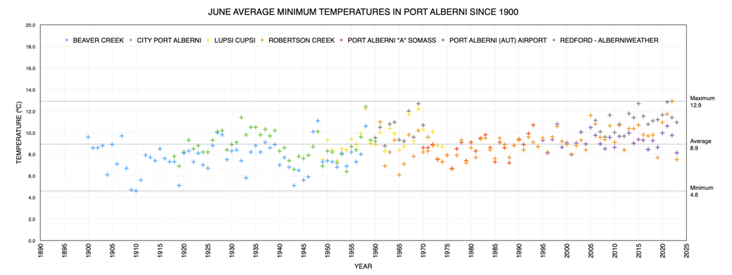 June Average Minimum Temperatures in Port Alberni since 1900 as of 2023 - Below average