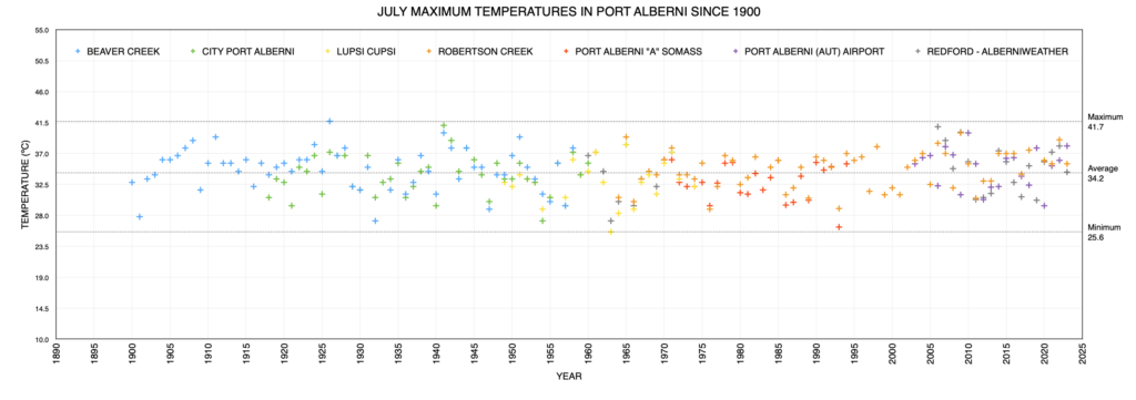 July Maximum Monthly Temperatures in Port Alberni since 1900 as of 2023 - Slightly above average.