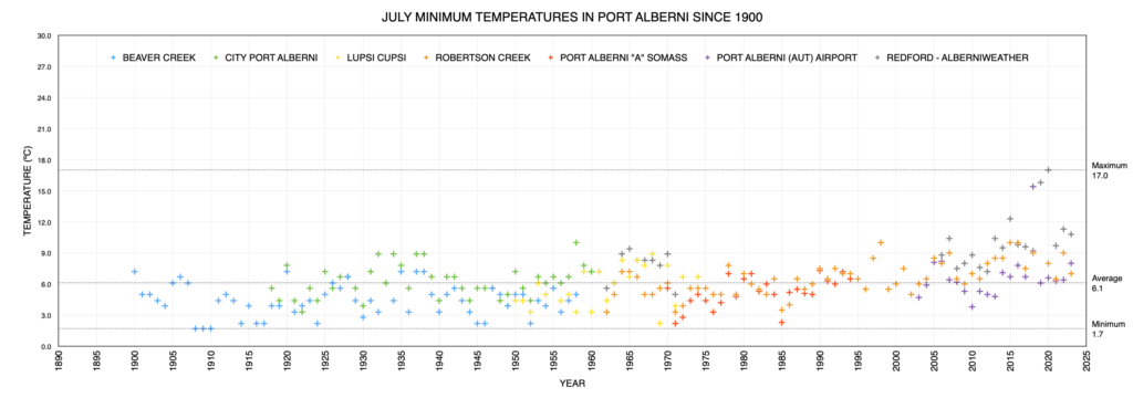 July Minimum Monthly Temperatures in Port Alberni since 1900 as of 2023 - Above average.