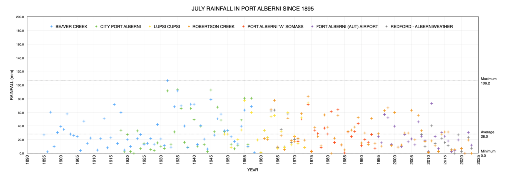 July Rainfall in Port Alberni since 1900 as of 2023 - Continuing a low trend.