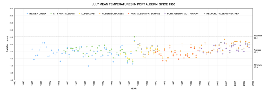 July Mean Temperatures in Port Alberni since 1900 as of 2023 - Above average.