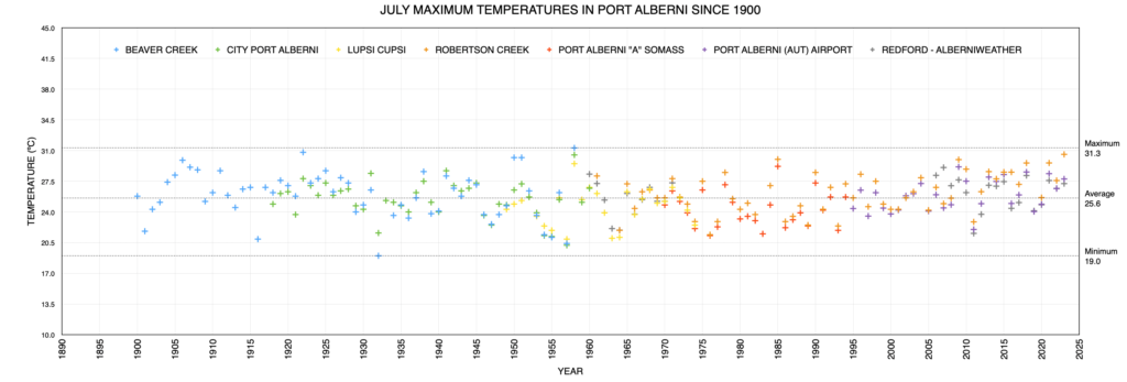 July Average Maximum Temperatures in Port Alberni since 1900 as of 2023 - Above Average