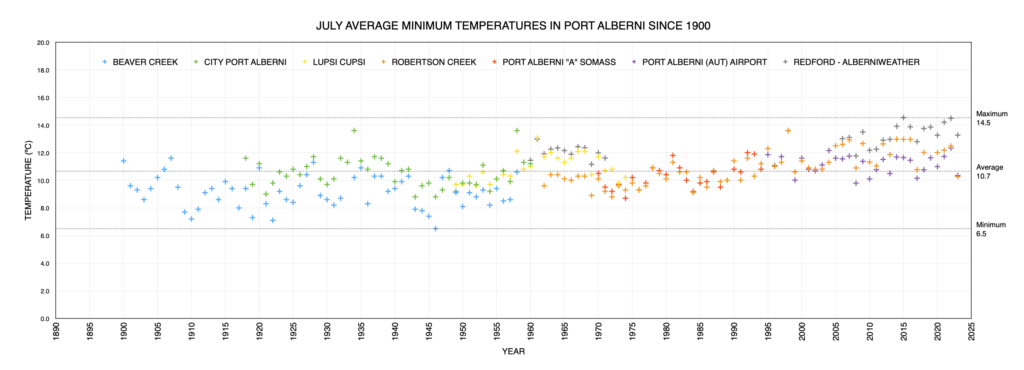 July Average Minimum Temperatures in Port Alberni since 1900 as of 2023 - Continuing the Rising Floor.