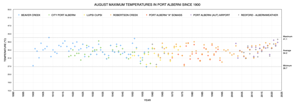 August Maximum Monthly Temperatures in Port Alberni since 1900 as of 2023 - Continuing a Rising Trend.