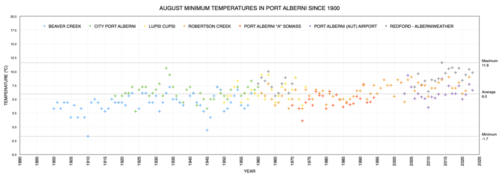 September Minimum Monthly Temperatures in Port Alberni since 1900 as of 2023 - A little above Average