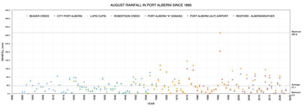 August Rainfall in Port Alberni since 1900 as of 2023 - Below Average