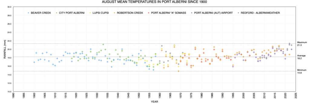 August Mean Temperatures in Port Alberni since 1900 as of 2023 - At historic highs after a continuing rising trend.