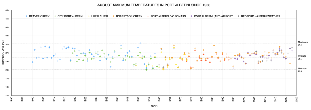 August Average Max Temperatures in Port Alberni since 1900 as of 2023 - Continuing a general trend since the 1970s.