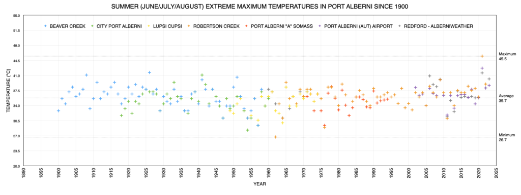 Summer Extreme Max Temperatures in Port Alberni since 1900 as of 2023 - We are at historic highs continuing a trend since the 1970s.