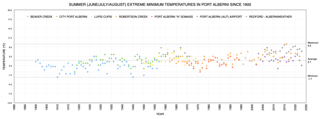 Summer Rainfall in Port Alberni since 1900 as of 2023 - This year similar to 2021 and other very dry years.