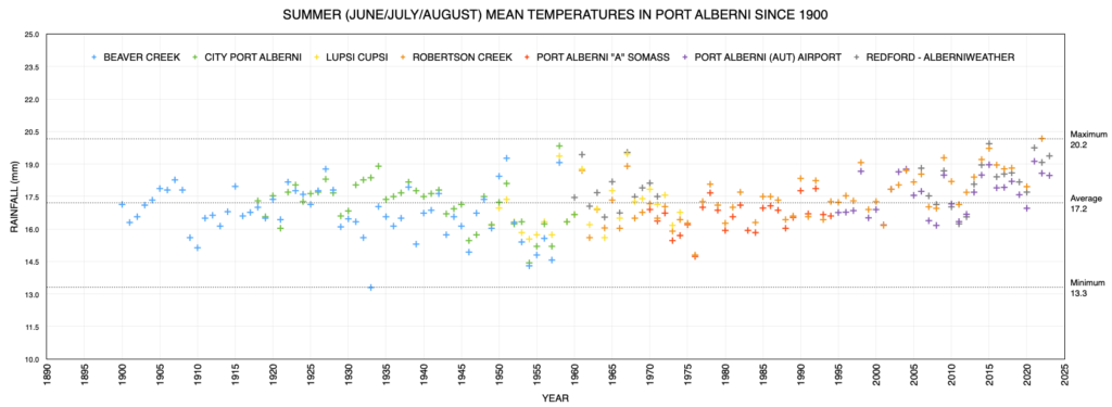 Summer Mean Temperatures in Port Alberni since 1900 as of 2023 - Continuing a general rising trend since 1970s