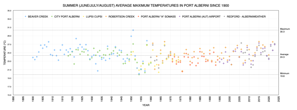Summer Ave Max Temperatures in Port Alberni since 1900 as of 2023 - Continuing a general rising trend since 1970s