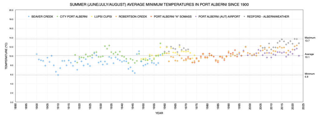Summer Ave Min Temperatures in Port Alberni since 1900 as of 2023 - At Historic Highs continuing trend.