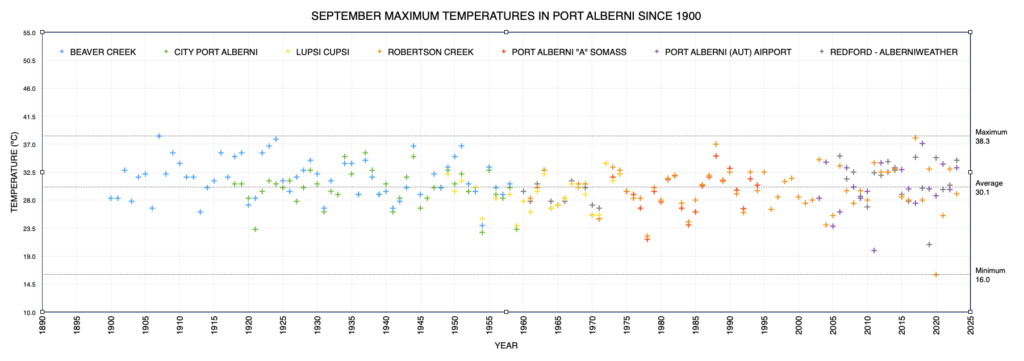 September Maximum Monthly Temperatures in Port Alberni since 1900 as of 2023 - A little above Average