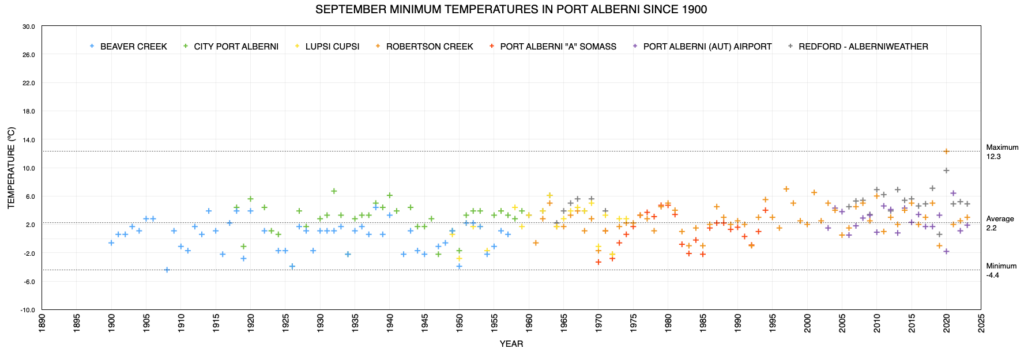 September Minimum Monthly Temperatures in Port Alberni since 1900 as of 2023 - Near Average