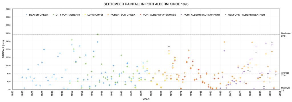 September Monthly Rainfall in Port Alberni since 1900 as of 2023 - About Average