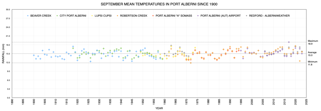 September Monthly Mean Temperature in Port Alberni since 1900 as of 2023 - About Average