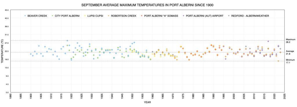 September Monthly Average Max Temperature in Port Alberni since 1900 as of 2023 - About Average