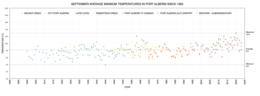 September Monthly Average Minimum Temperature in Port Alberni since 1900 as of 2023 - A little Above Average