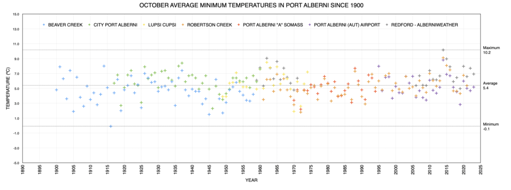 November Average Minimum Temperate in Port Alberni since 1900 as of 2023 - Average