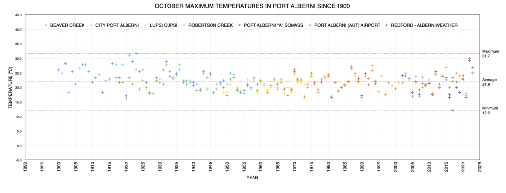 October Maximum Monthly Temperatures in Port Alberni since 1900 as of 2023 - A little above Average