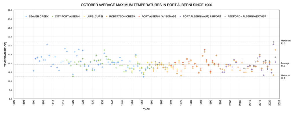 November Average Maximum Temperate in Port Alberni since 1900 as of 2023 - Below Average