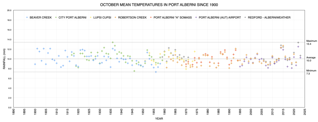 October Monthly Mean Temperature in Port Alberni since 1900 as of 2023 - About Average