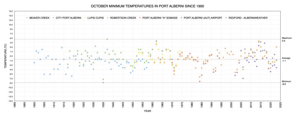 October Minimum Monthly Temperatures in Port Alberni since 1900 as of 2023 - Near Average
