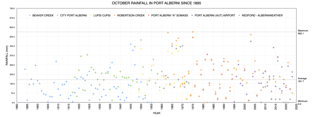 October Monthly Rainfall in Port Alberni since 1900 as of 2023 - Average