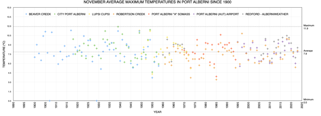 December Average Mean Temperate in Port Alberni since 1900 as of 2023 - Near Record High