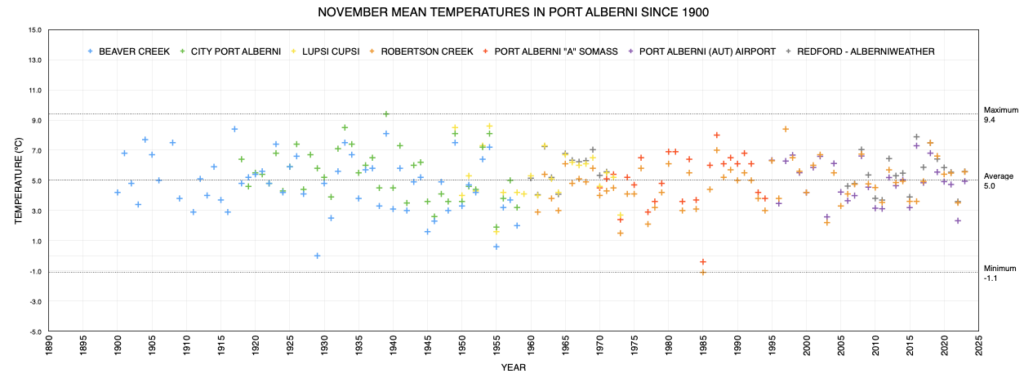 November Mean Temperate in Port Alberni since 1900 as of 2023 - Average