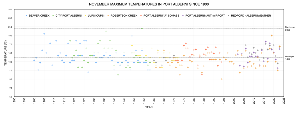 November Extreme Maximum Temperatures in Port Alberni since 1900 as of 2023 - Well Above Average
