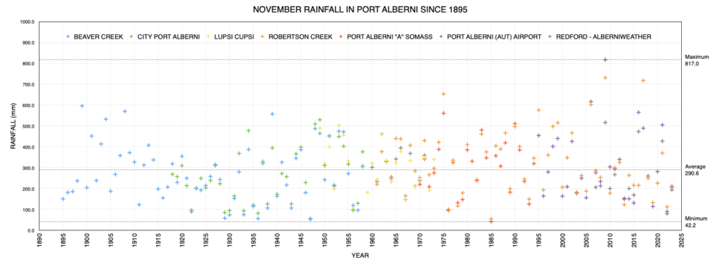 November Rainfall in Port Alberni since 1900 as of 2023 - Below Average