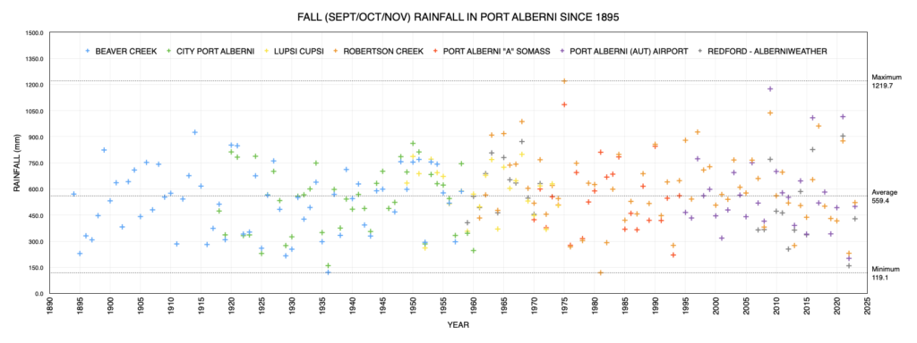 Autumn Rainfall in Port Alberni since 1900 as of 2023 - Average