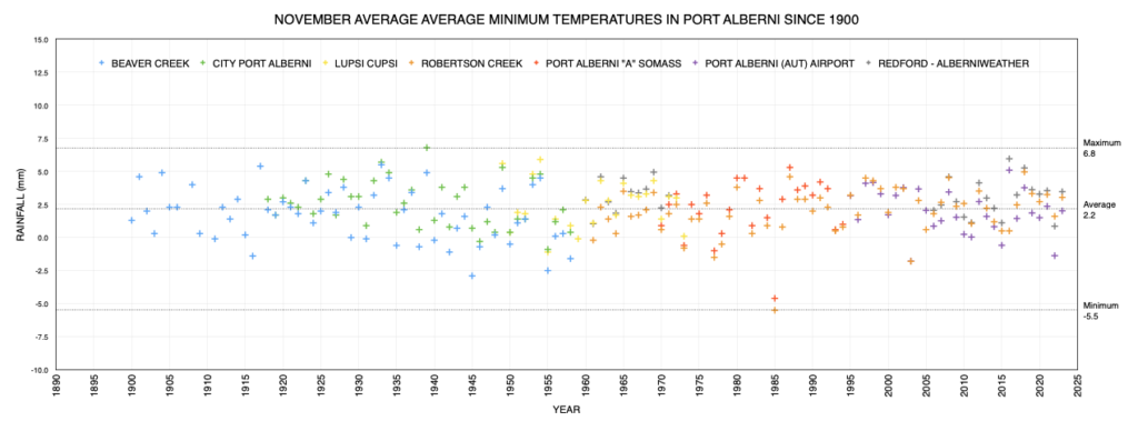 November Average Minimum Temperate in Port Alberni since 1900 as of 2023 - Average