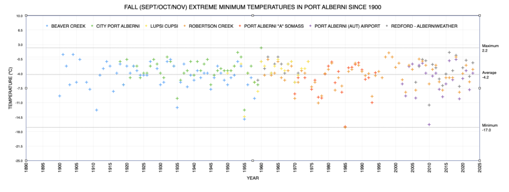 Autumn Extreme Minimum Temperate in Port Alberni since 1900 as of 2023 - Above Average