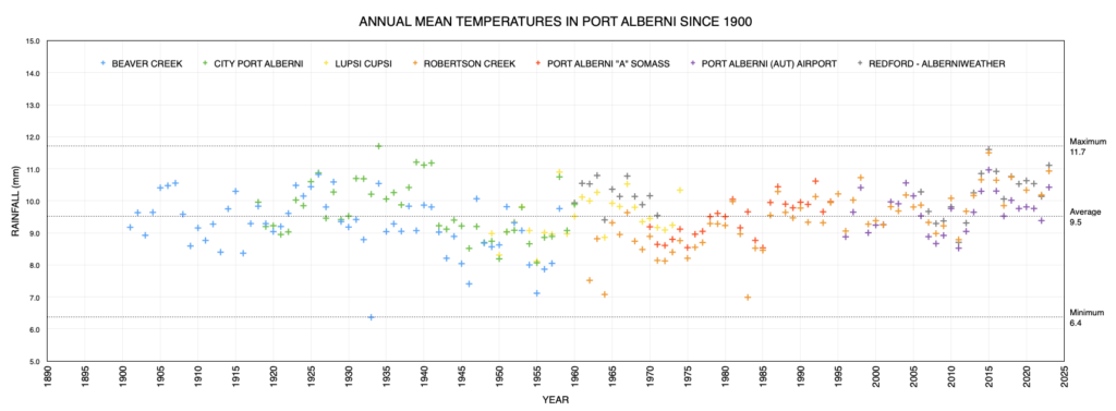 November Mean Temperate in Port Alberni since 1900 as of 2023 - Above Average