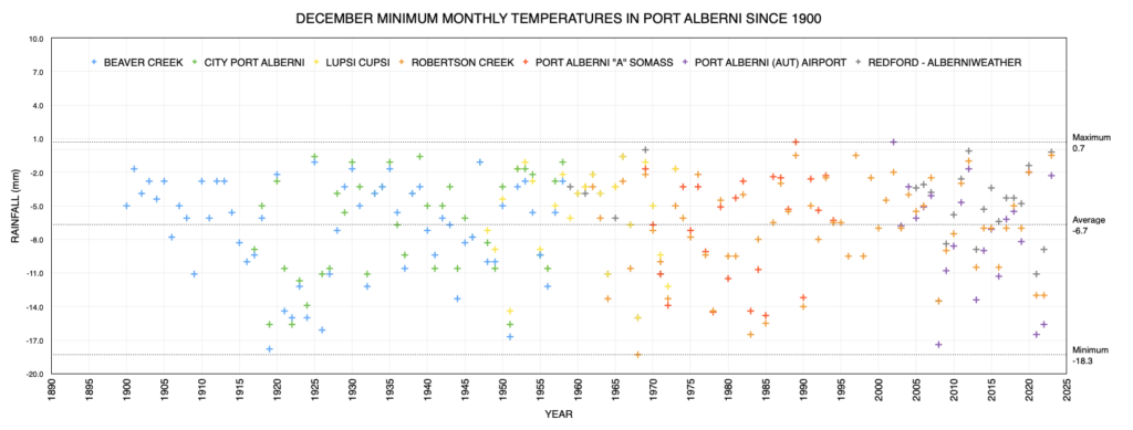 December Extreme Minimum Temperatures in Port Alberni since 1900 as of 2023 - Well above average.