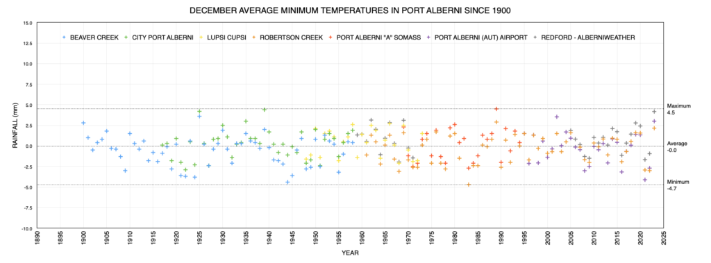 January Average Minimum Temperate in Port Alberni since 1900 as of 2024 - Just above average.