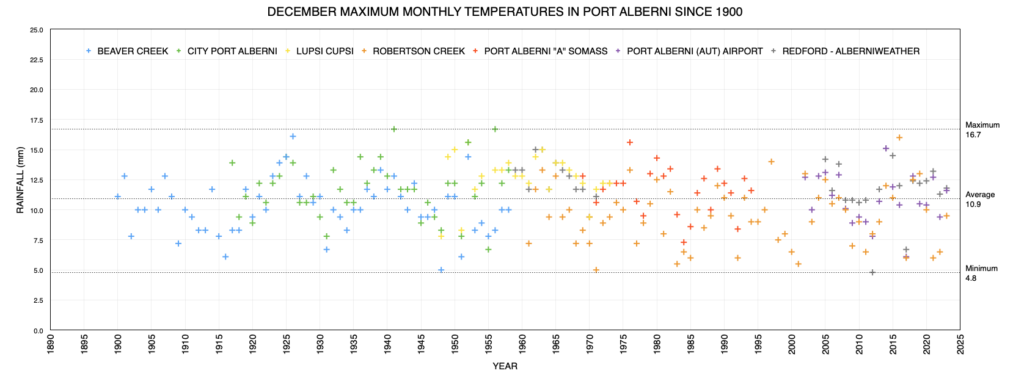 December Extreme Maximum Temperatures in Port Alberni since 1900 as of 2023 - Slightly above average.