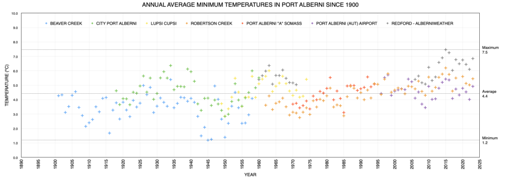 November Average Minimum Temperate in Port Alberni since 1900 as of 2023 - Above Average