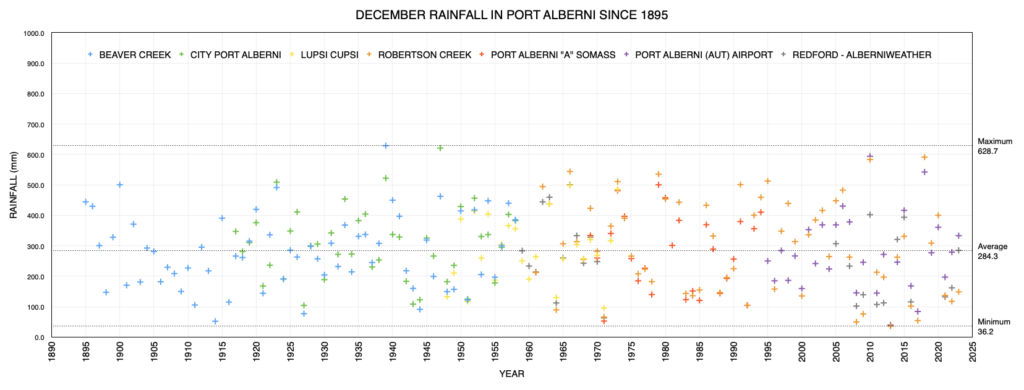 December Rainfall in Port Alberni since 1895 as of 2023 - Just above Average