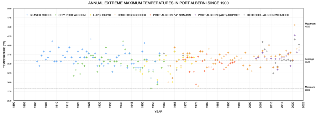 Annual Extreme Maximum Temperatures in Port Alberni since 1900 as of 2023 - Well Above Average