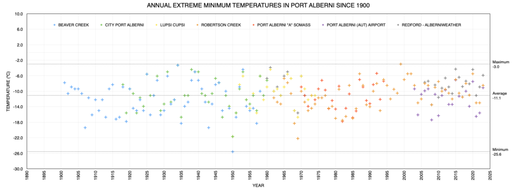 Annual Extreme Minimum Temperatures in Port Alberni since 1900 as of 2023 - Above Average