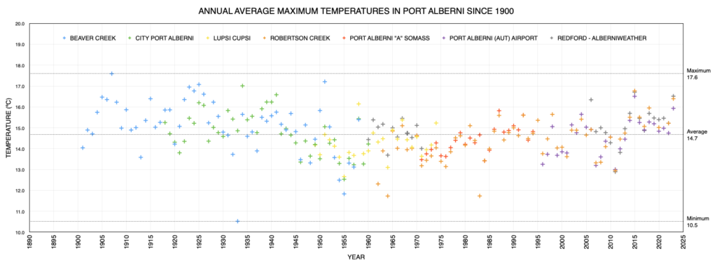 November Average Maximum Temperate in Port Alberni since 1900 as of 2023 - Well Above Average