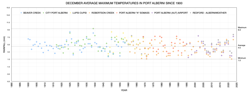 December Average Maximum Temperate in Port Alberni since 1900 as of 2023 - Near Record