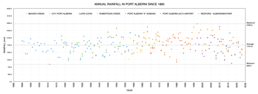 Annual Rainfall in Port Alberni since 1900 as of 2023 - Below Average