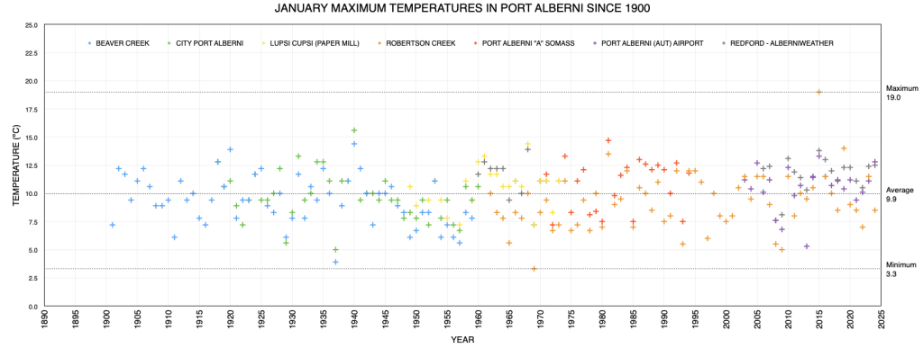 January Extreme Maximum Temperatures in Port Alberni since 1900 as of 2024 - Slightly above average.